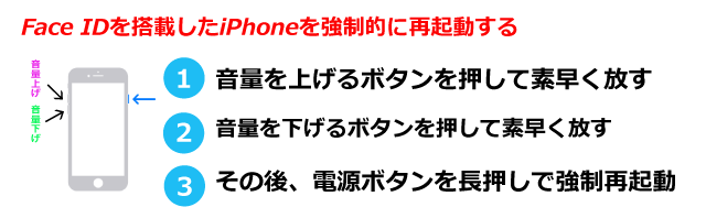 Face IDを搭載したiPhoneを強制的に再起動する①音量を上げるボタンを押して素早く放す②音量下げるボタンを押して素早く放す③その後、電源ボタンを長押しで強制再起動