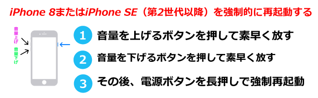 iPhone8またはiPhoneSE（第2世代以降）を強制的に再起動する①音量を上げるボタンを押して素早く放す②音量下げるボタンを押して素早く放す③その後、電源ボタンを長押しで強制再起動